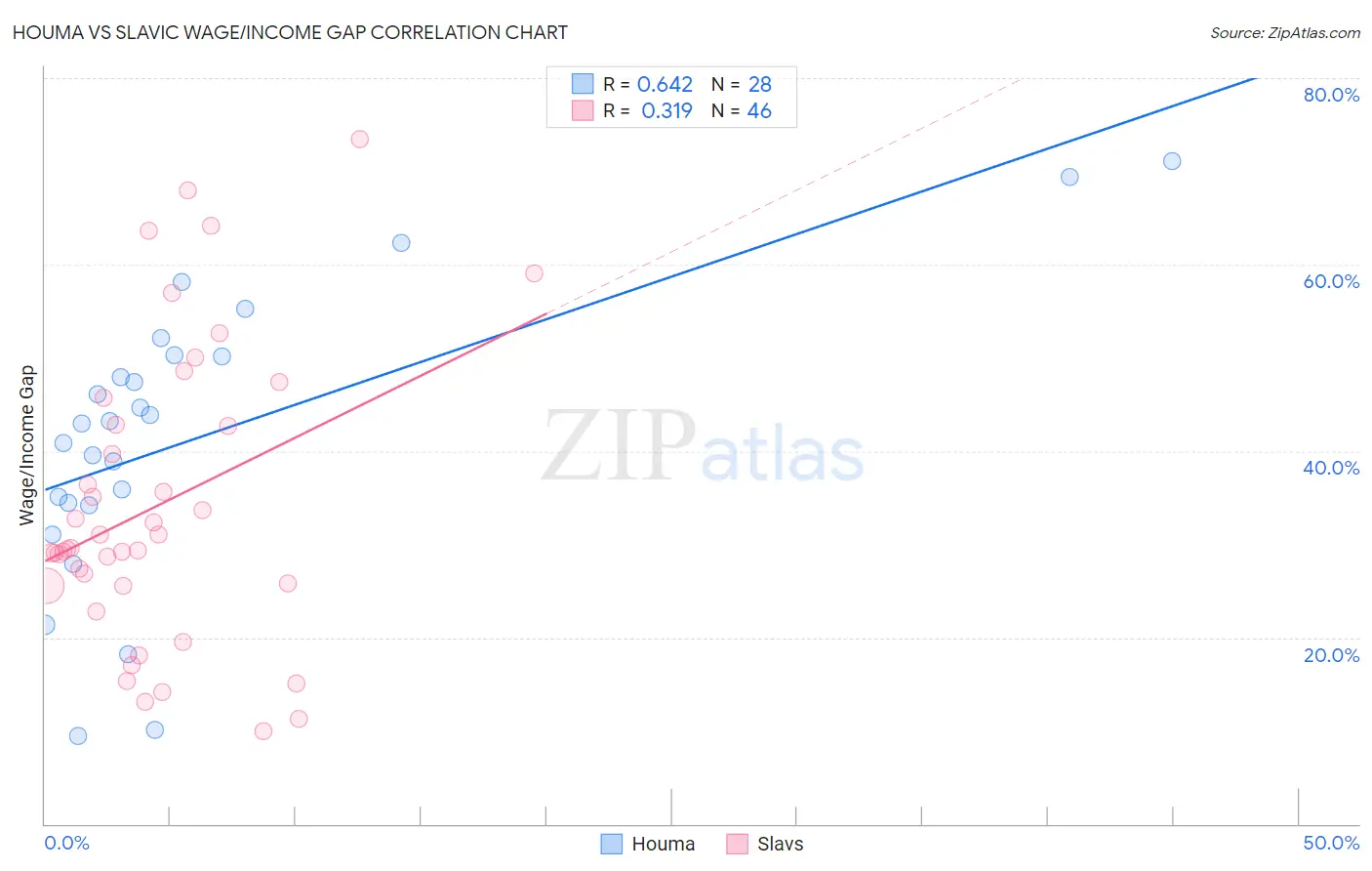 Houma vs Slavic Wage/Income Gap