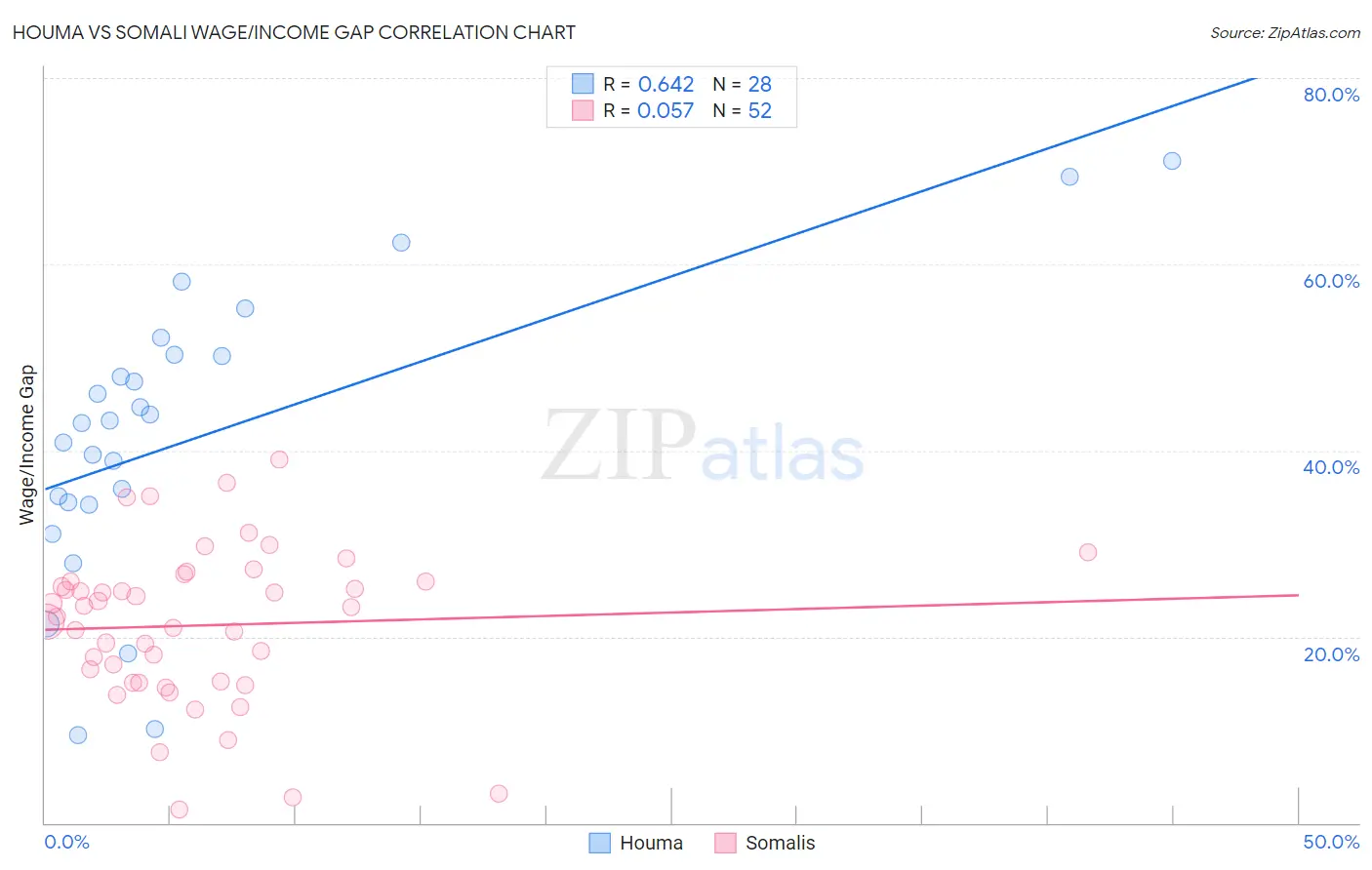 Houma vs Somali Wage/Income Gap
