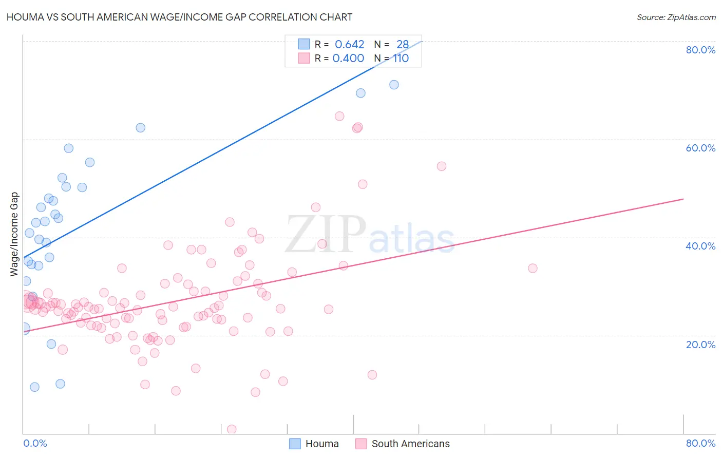 Houma vs South American Wage/Income Gap