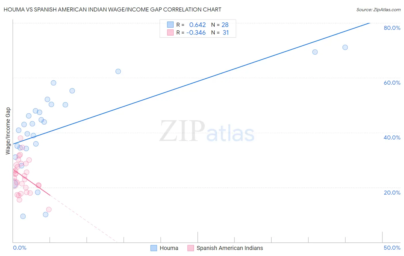 Houma vs Spanish American Indian Wage/Income Gap