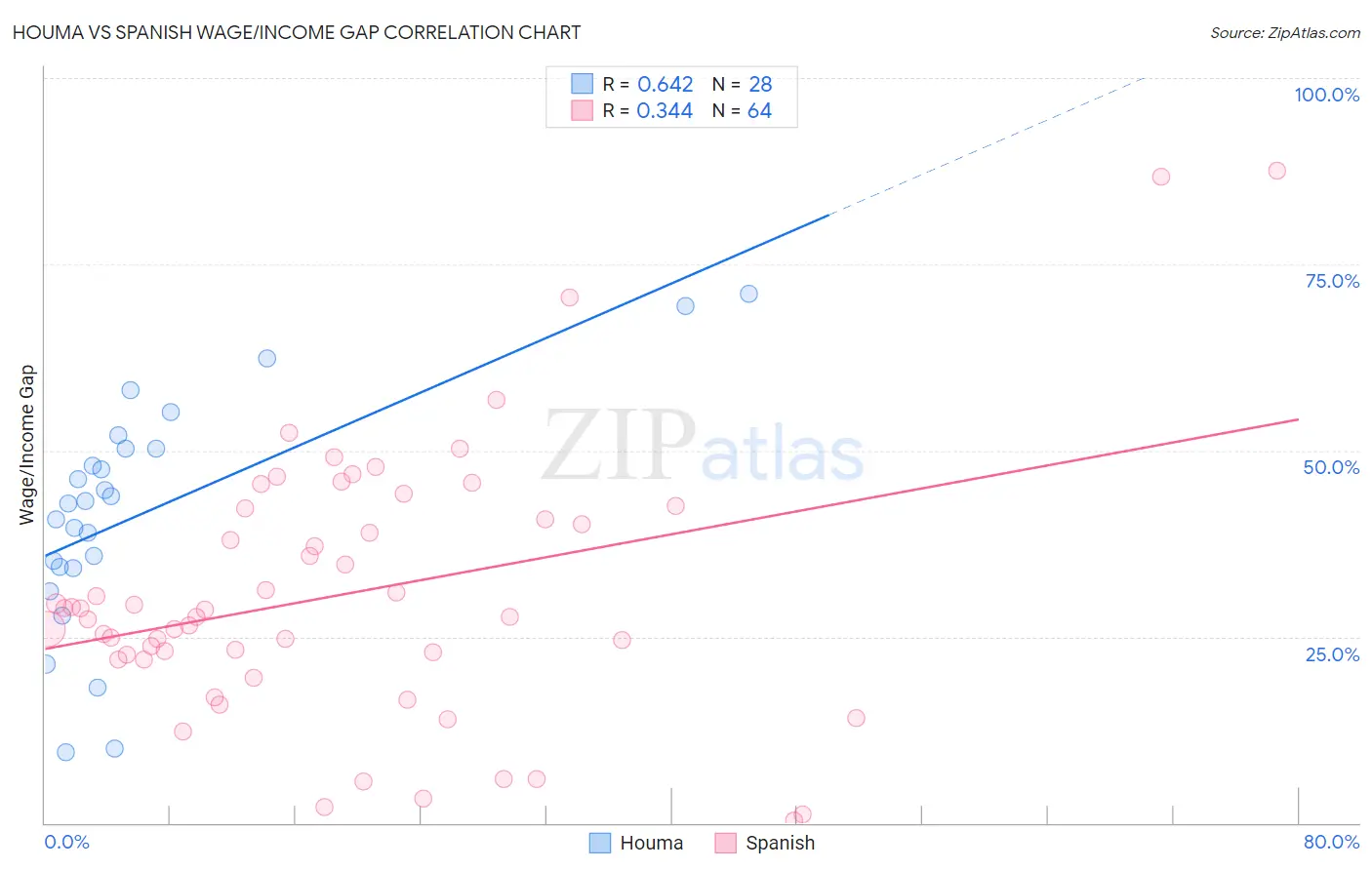 Houma vs Spanish Wage/Income Gap