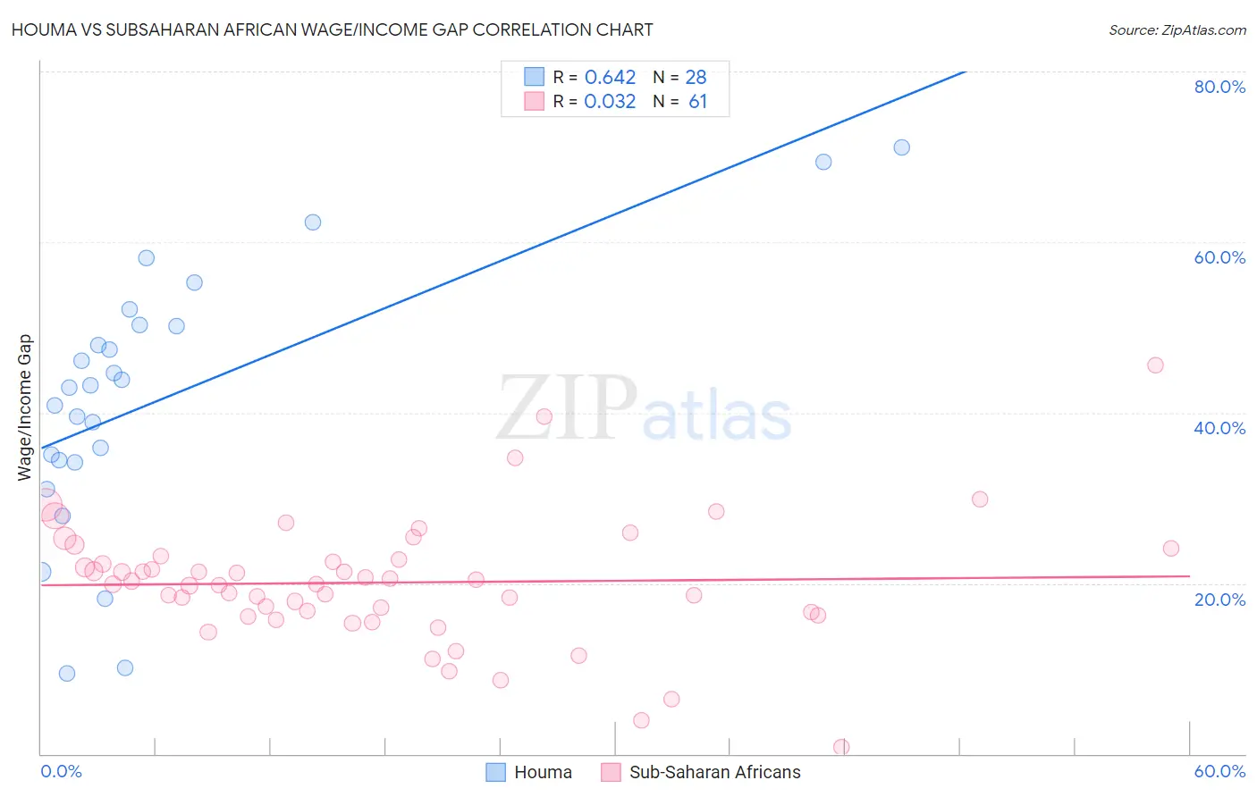 Houma vs Subsaharan African Wage/Income Gap