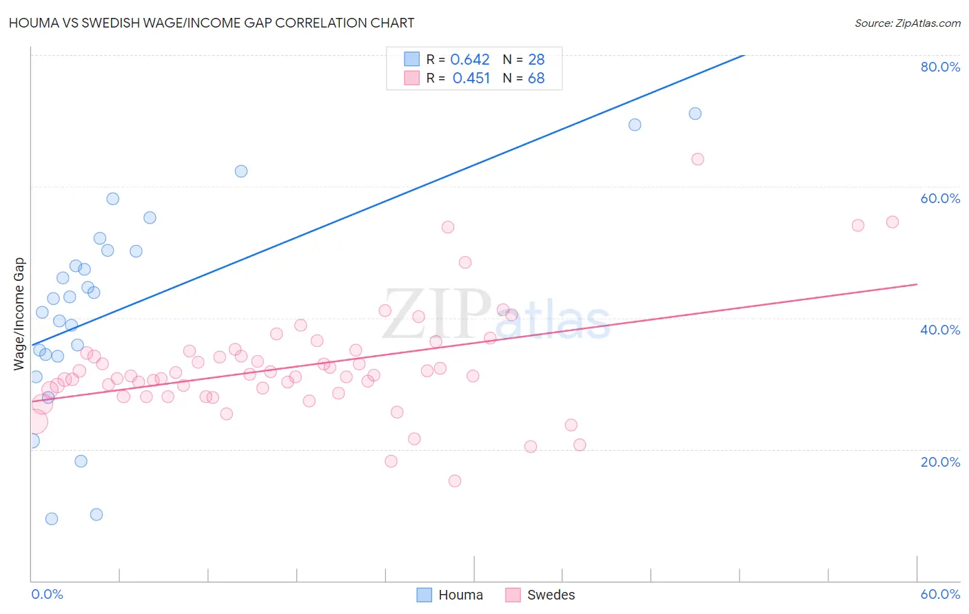 Houma vs Swedish Wage/Income Gap