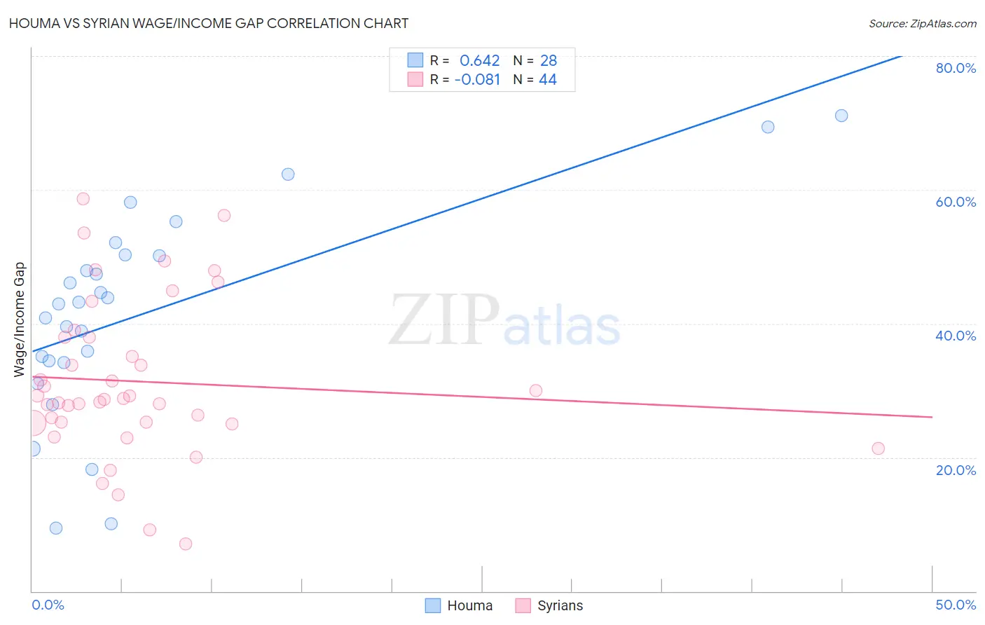 Houma vs Syrian Wage/Income Gap