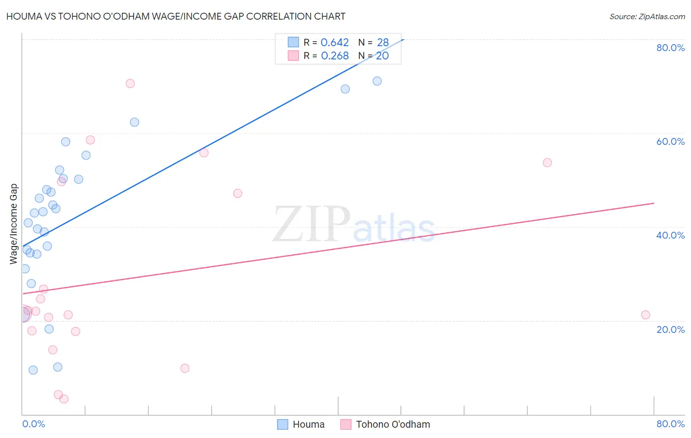 Houma vs Tohono O'odham Wage/Income Gap