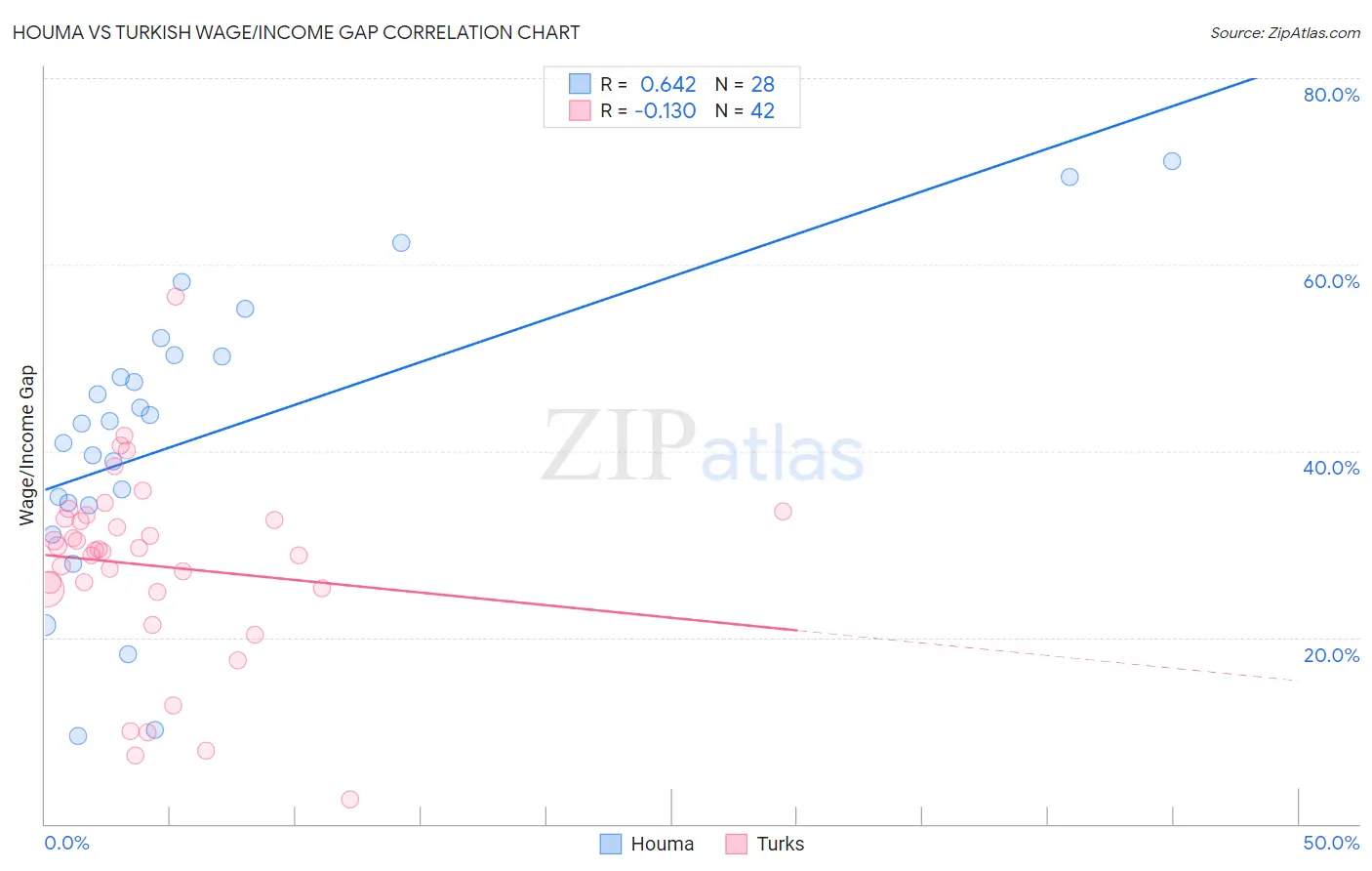 Houma vs Turkish Wage/Income Gap