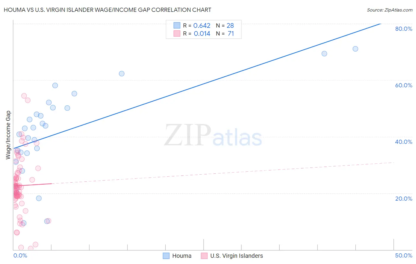 Houma vs U.S. Virgin Islander Wage/Income Gap