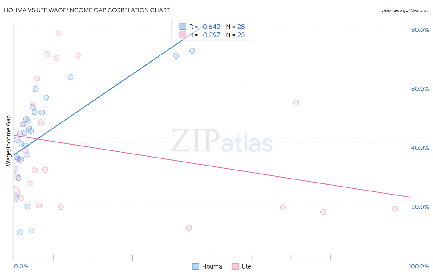 Houma vs Ute Wage/Income Gap