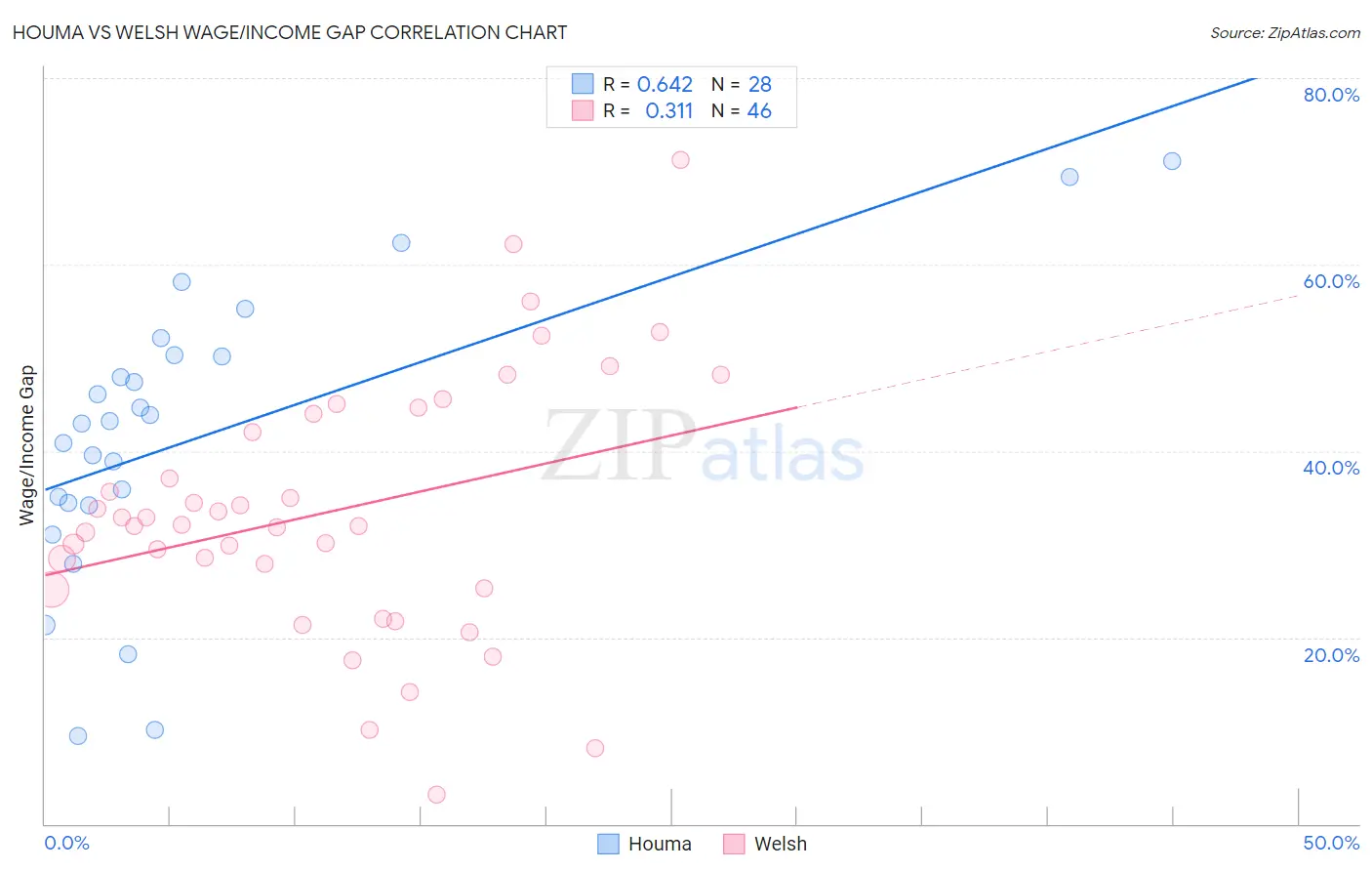 Houma vs Welsh Wage/Income Gap