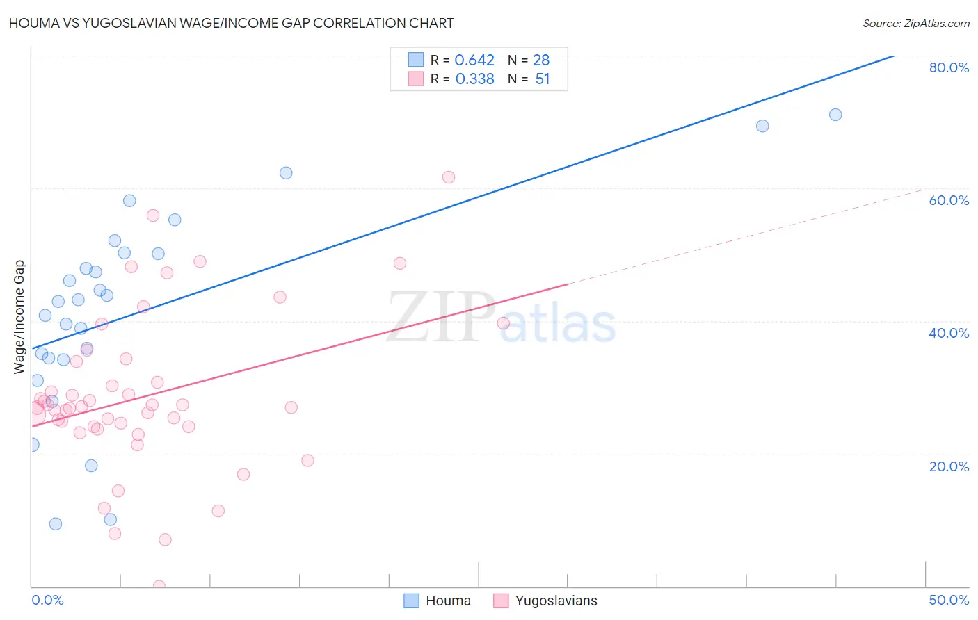 Houma vs Yugoslavian Wage/Income Gap