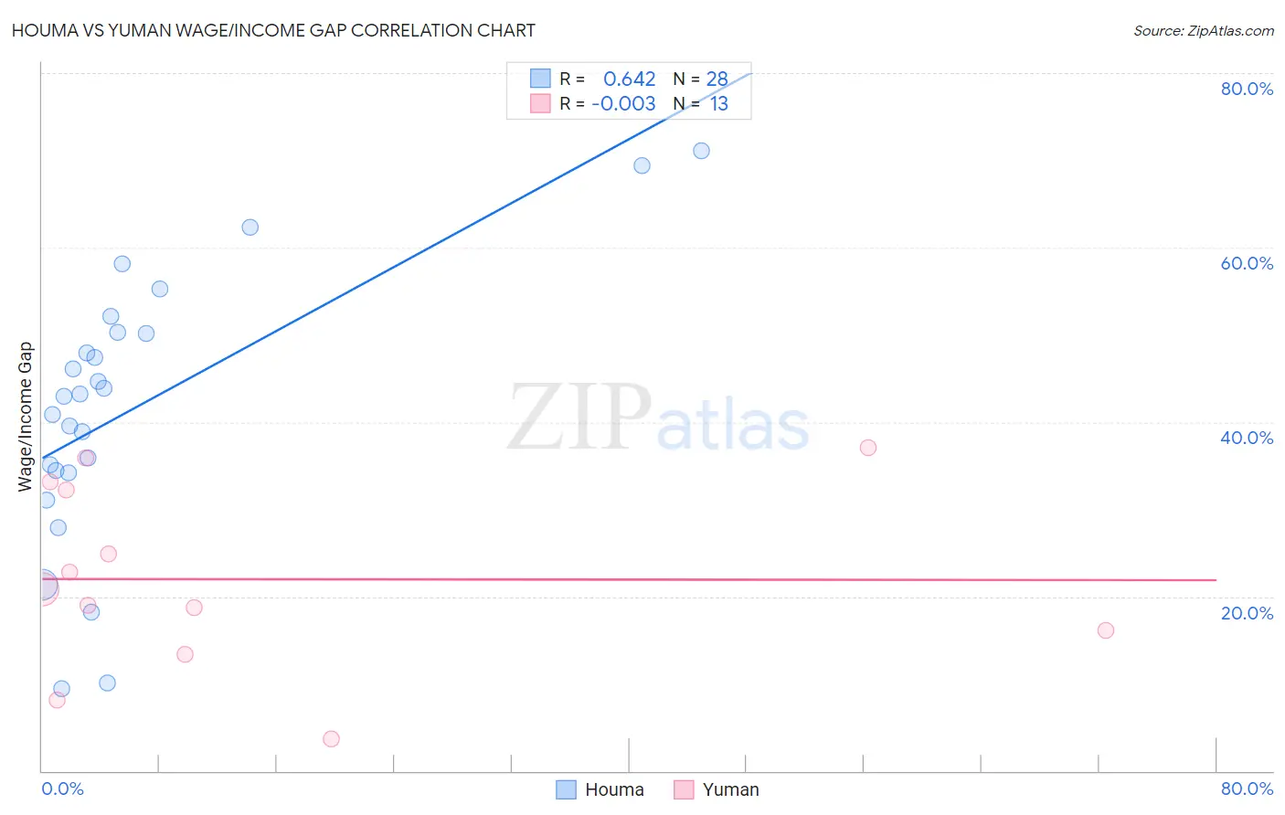 Houma vs Yuman Wage/Income Gap