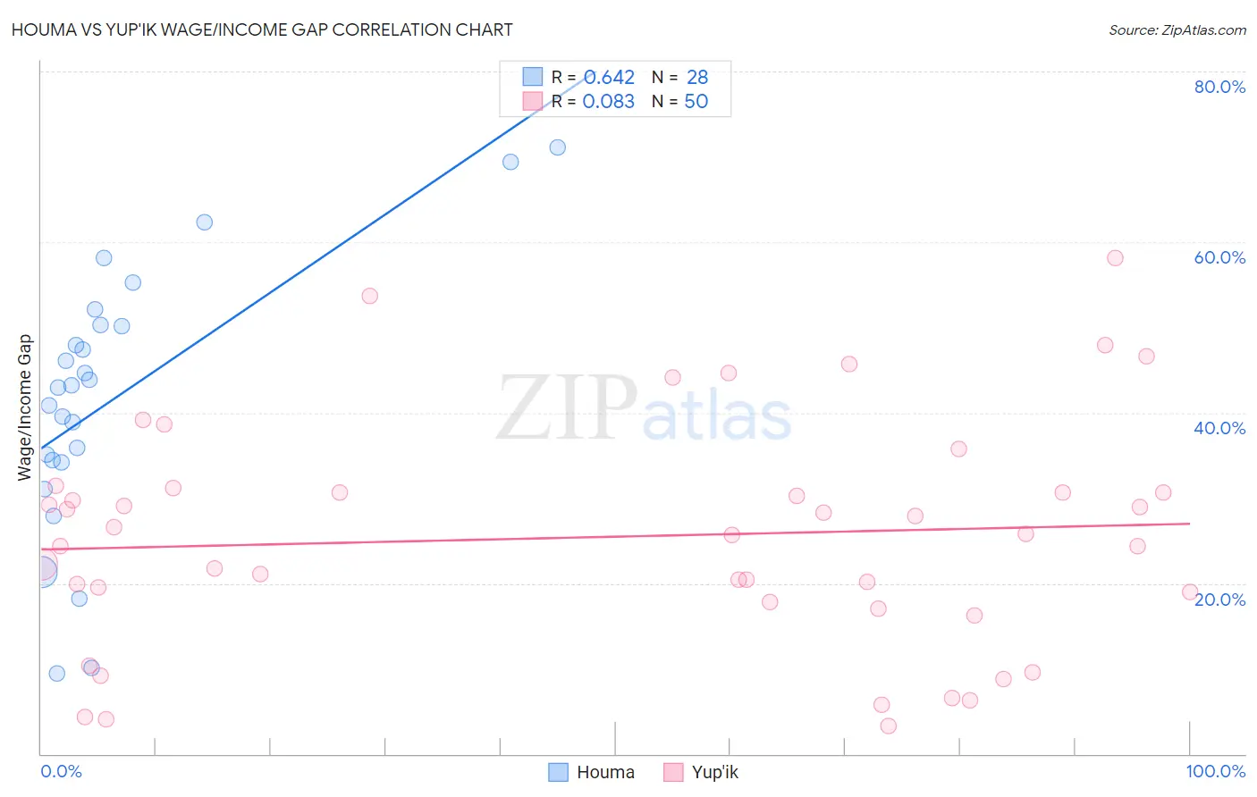 Houma vs Yup'ik Wage/Income Gap