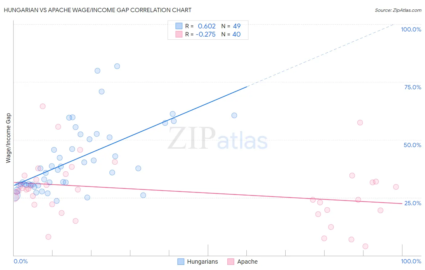 Hungarian vs Apache Wage/Income Gap