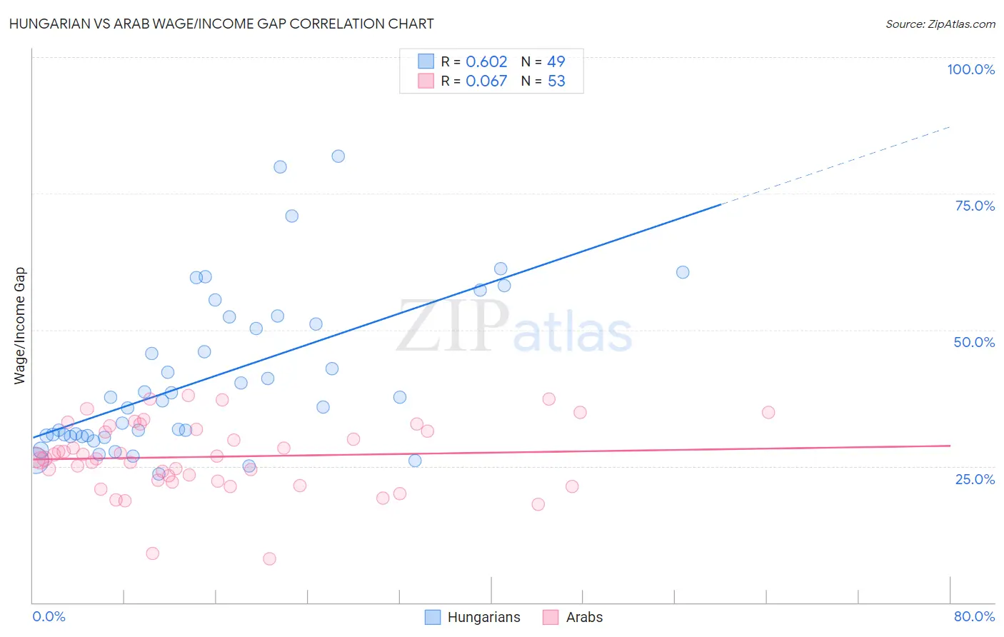 Hungarian vs Arab Wage/Income Gap