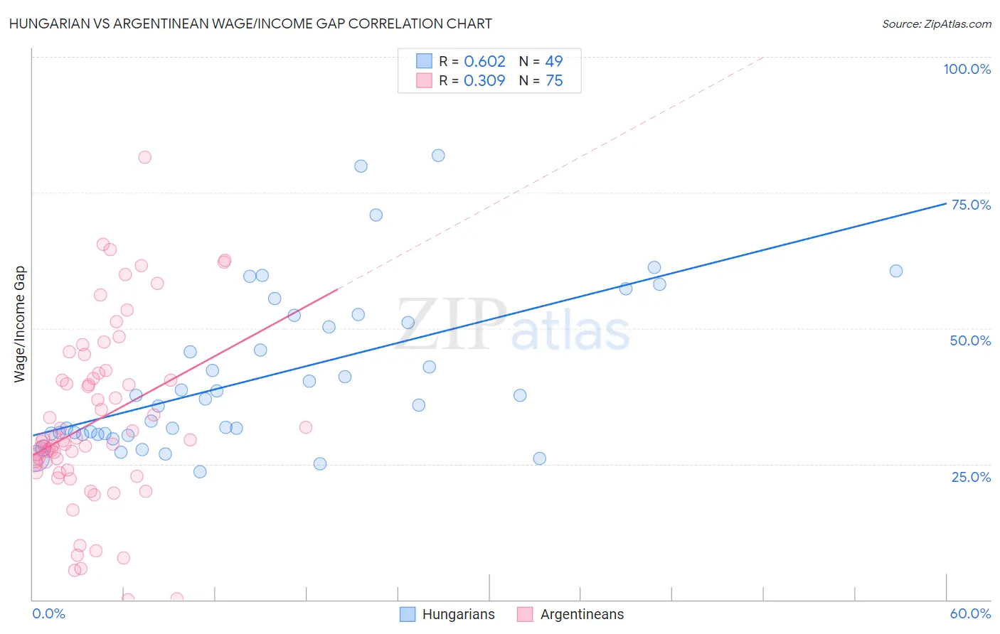 Hungarian vs Argentinean Wage/Income Gap