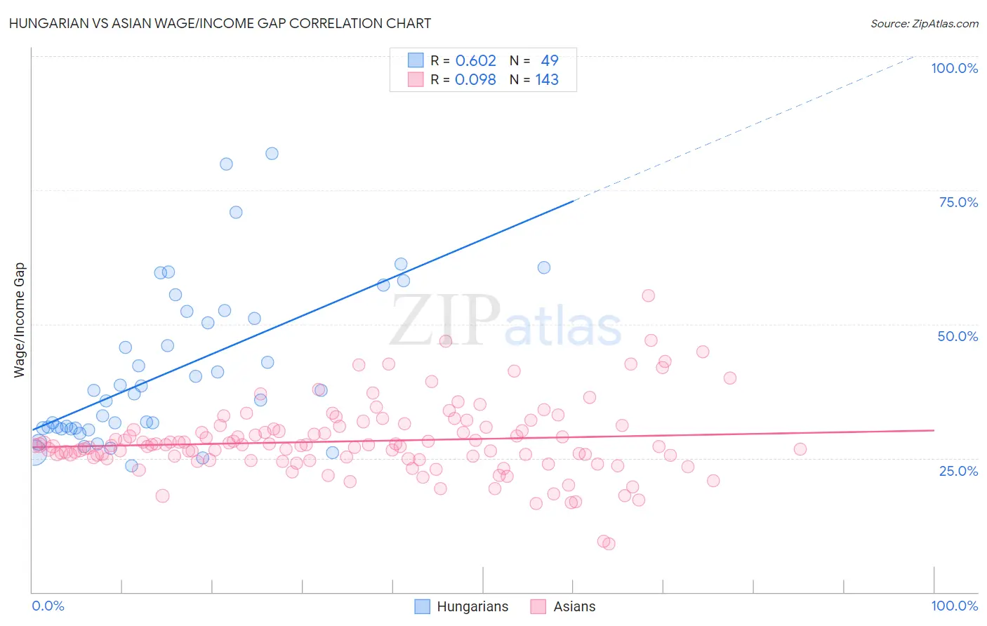 Hungarian vs Asian Wage/Income Gap