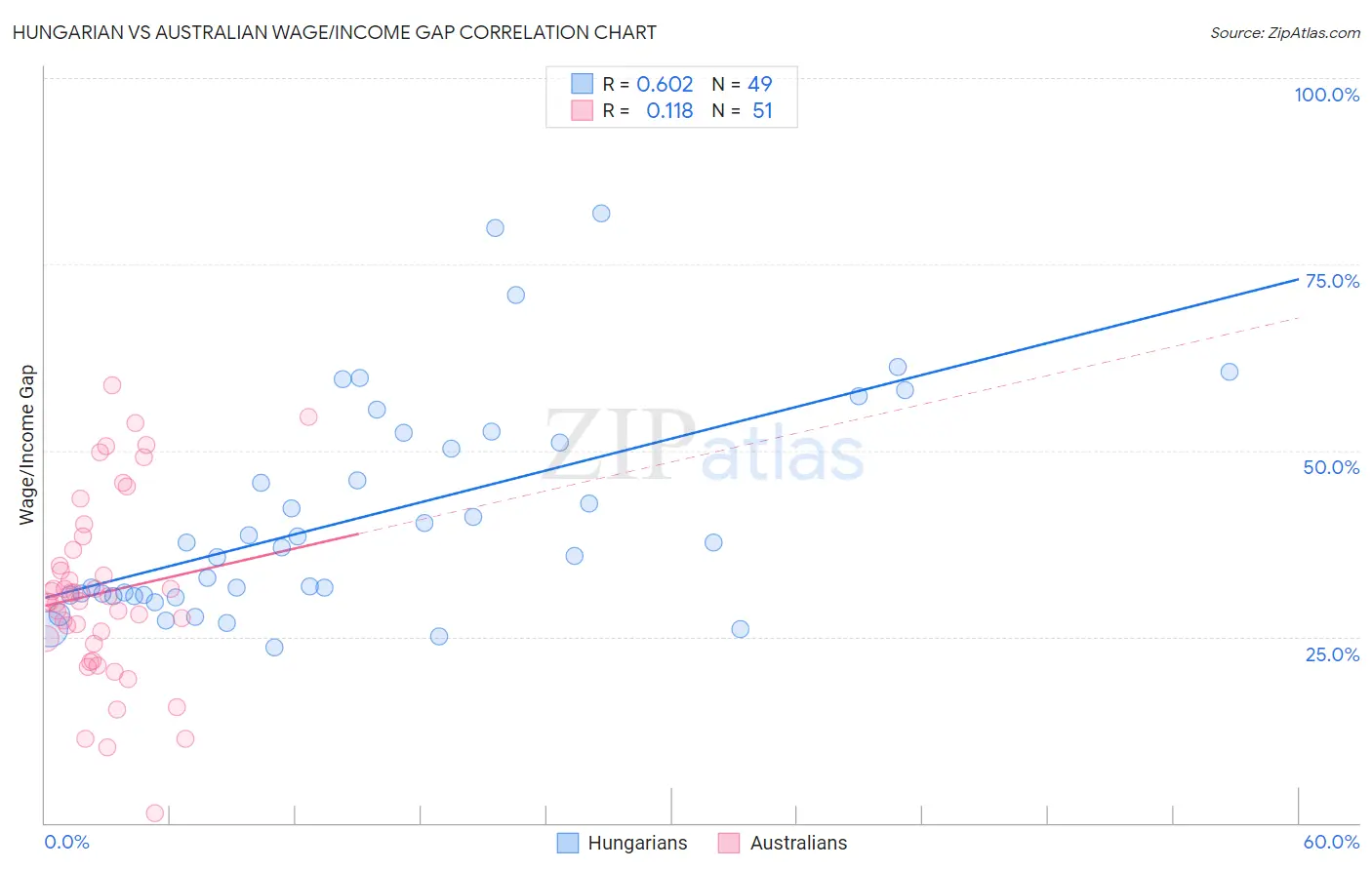 Hungarian vs Australian Wage/Income Gap