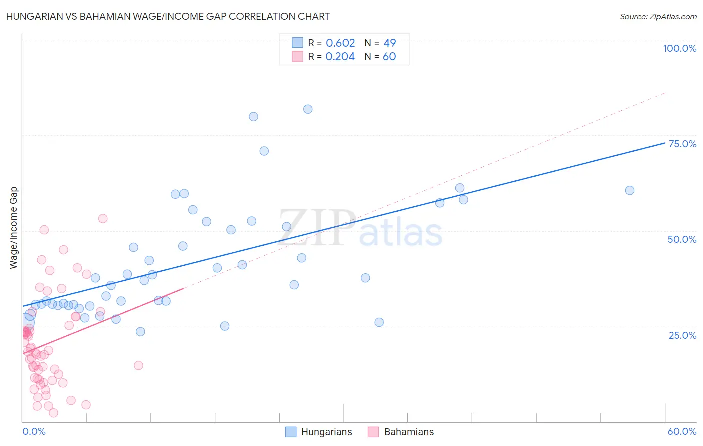 Hungarian vs Bahamian Wage/Income Gap