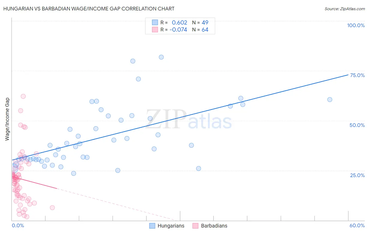 Hungarian vs Barbadian Wage/Income Gap