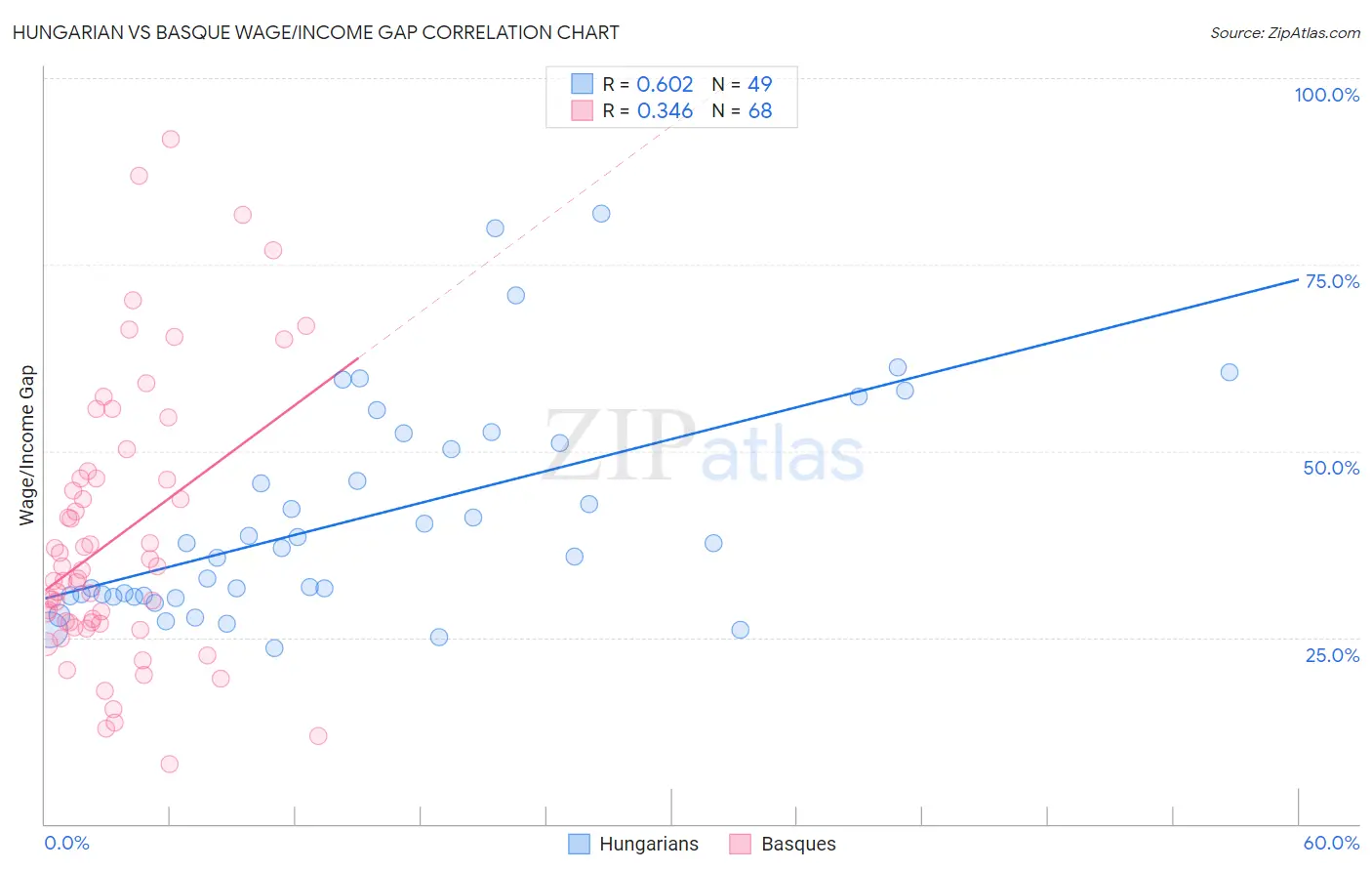 Hungarian vs Basque Wage/Income Gap