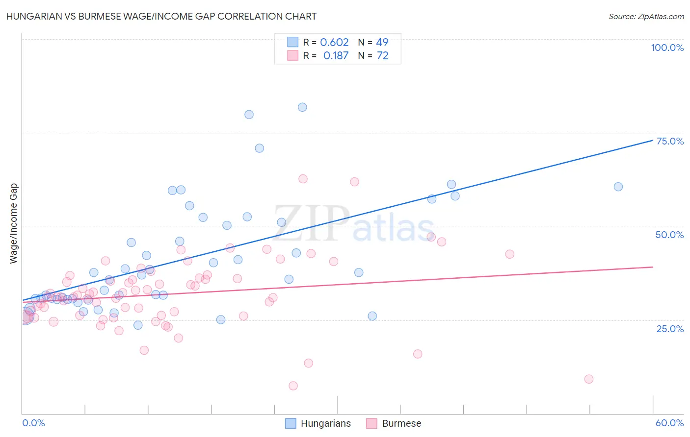 Hungarian vs Burmese Wage/Income Gap