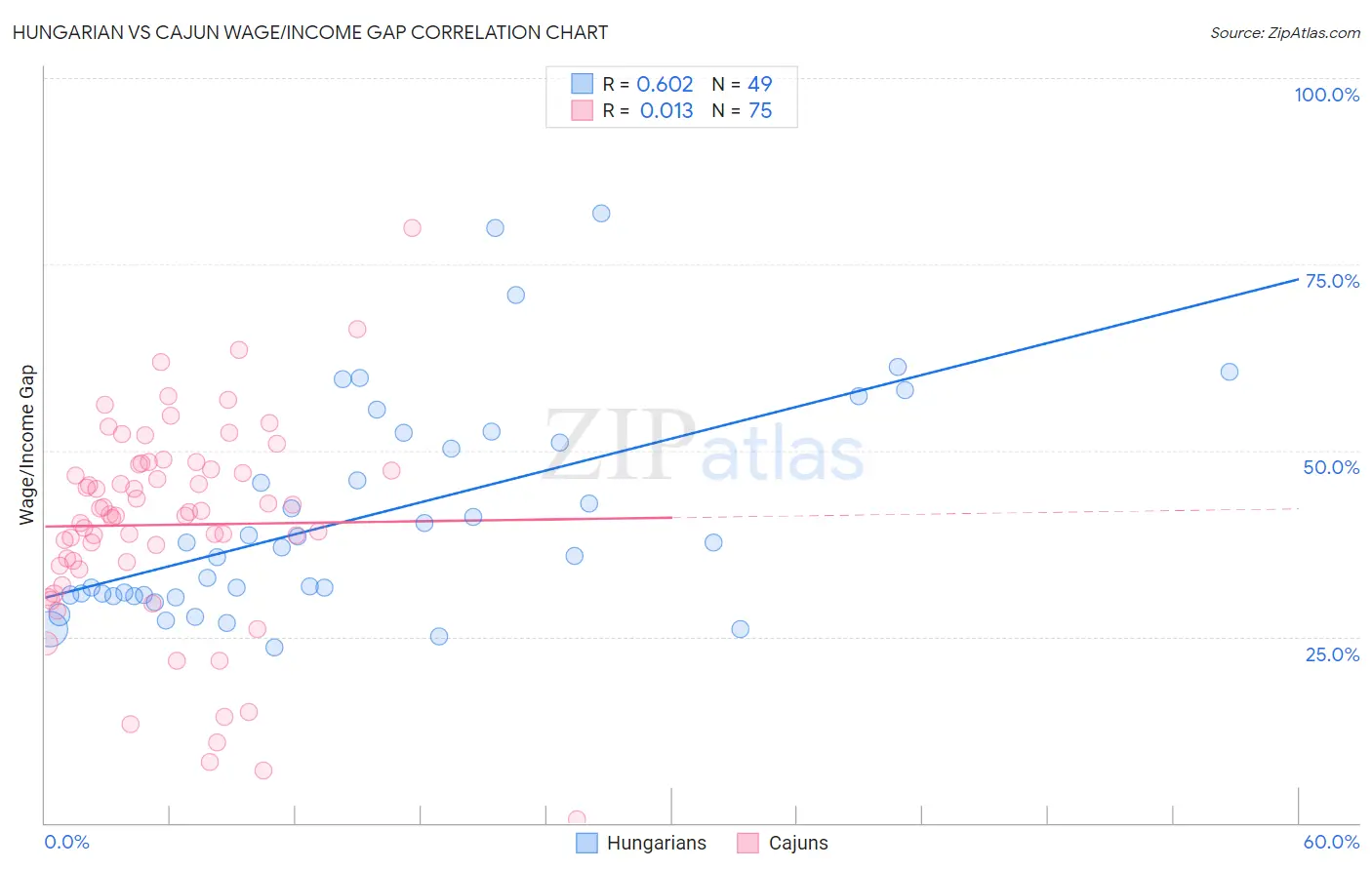 Hungarian vs Cajun Wage/Income Gap