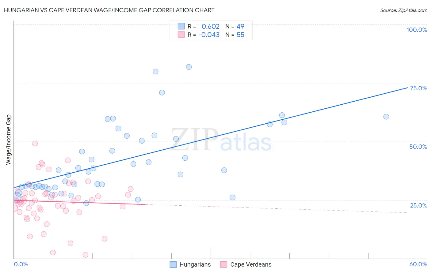 Hungarian vs Cape Verdean Wage/Income Gap