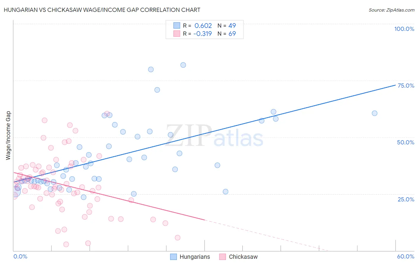 Hungarian vs Chickasaw Wage/Income Gap