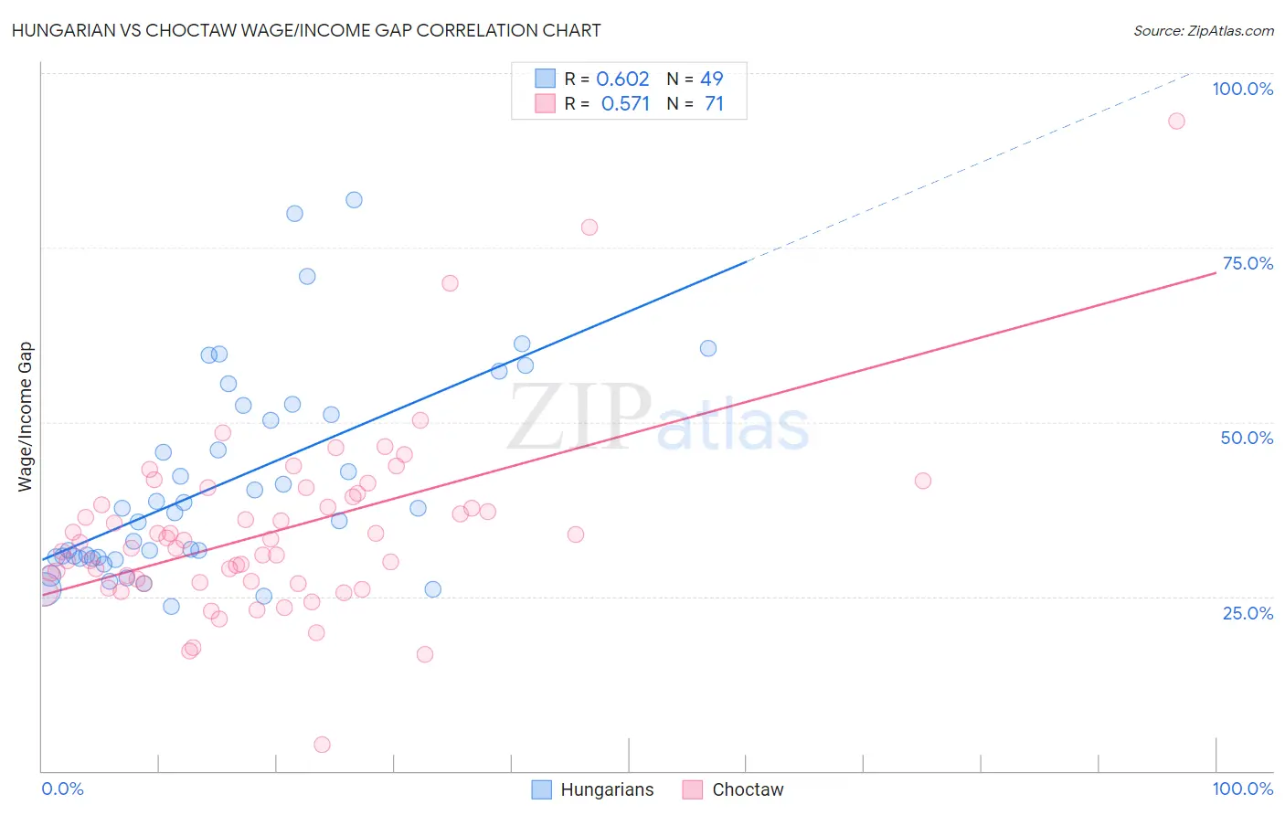 Hungarian vs Choctaw Wage/Income Gap