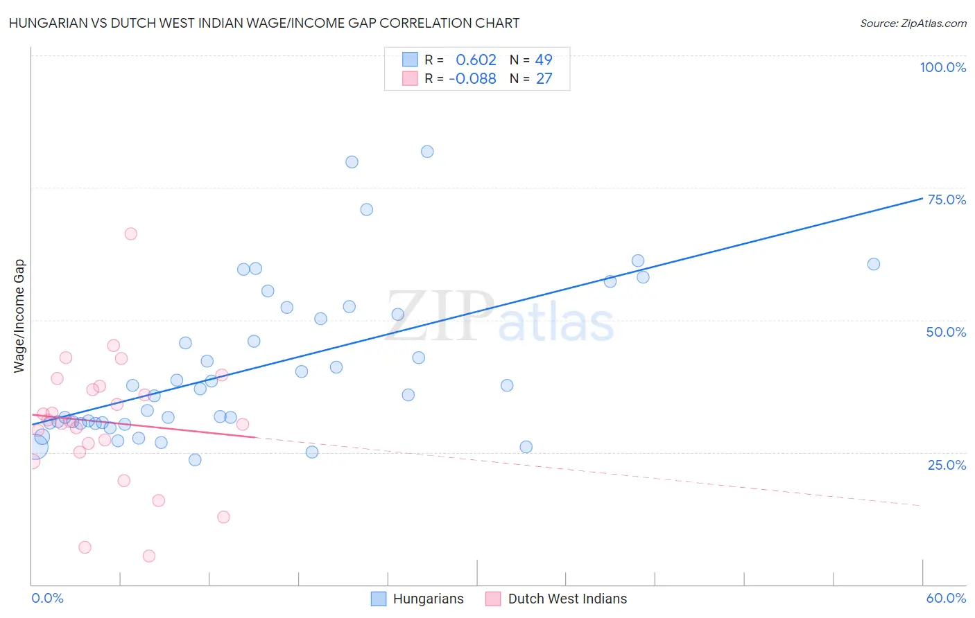 Hungarian vs Dutch West Indian Wage/Income Gap