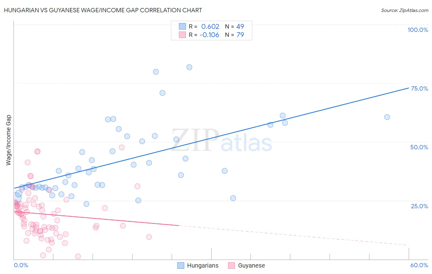 Hungarian vs Guyanese Wage/Income Gap
