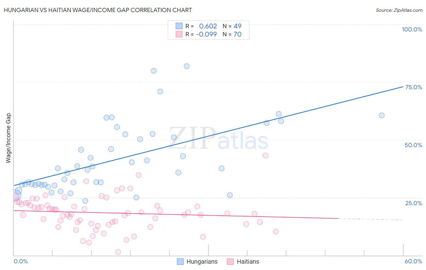 Hungarian vs Haitian Wage/Income Gap