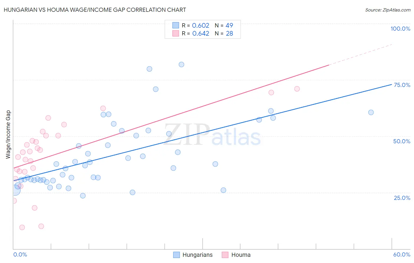 Hungarian vs Houma Wage/Income Gap