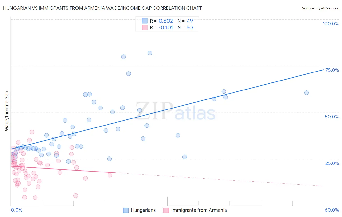 Hungarian vs Immigrants from Armenia Wage/Income Gap