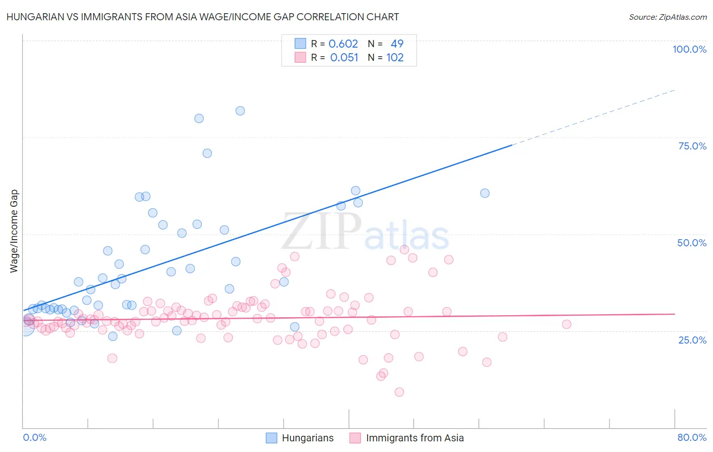 Hungarian vs Immigrants from Asia Wage/Income Gap