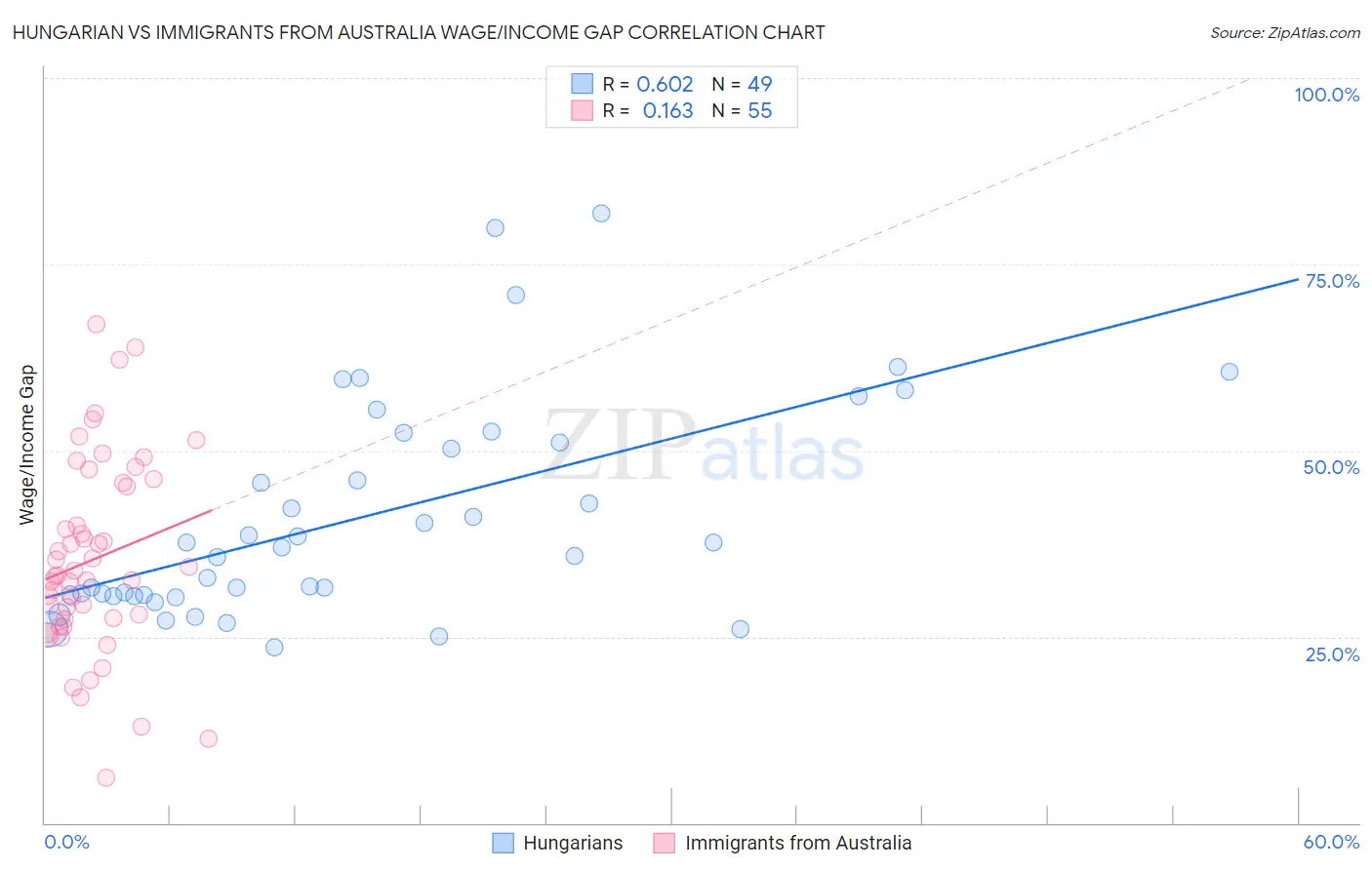 Hungarian vs Immigrants from Australia Wage/Income Gap