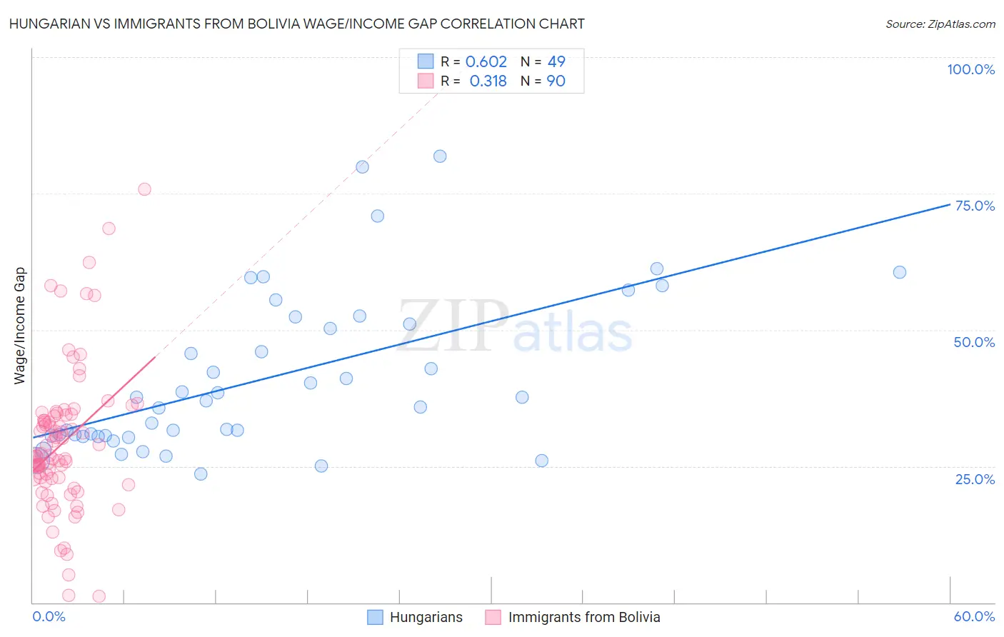 Hungarian vs Immigrants from Bolivia Wage/Income Gap
