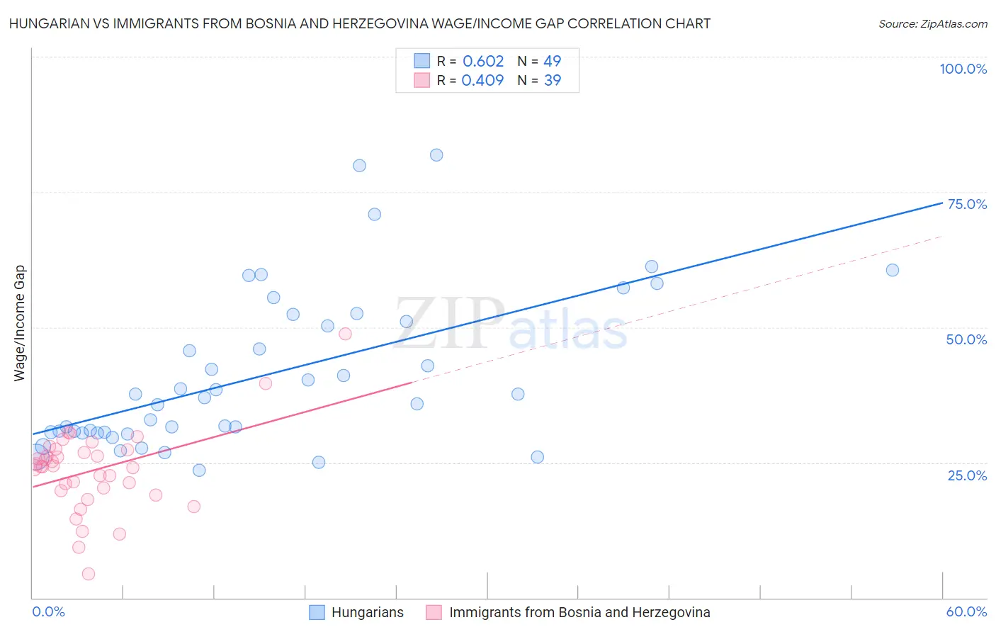 Hungarian vs Immigrants from Bosnia and Herzegovina Wage/Income Gap