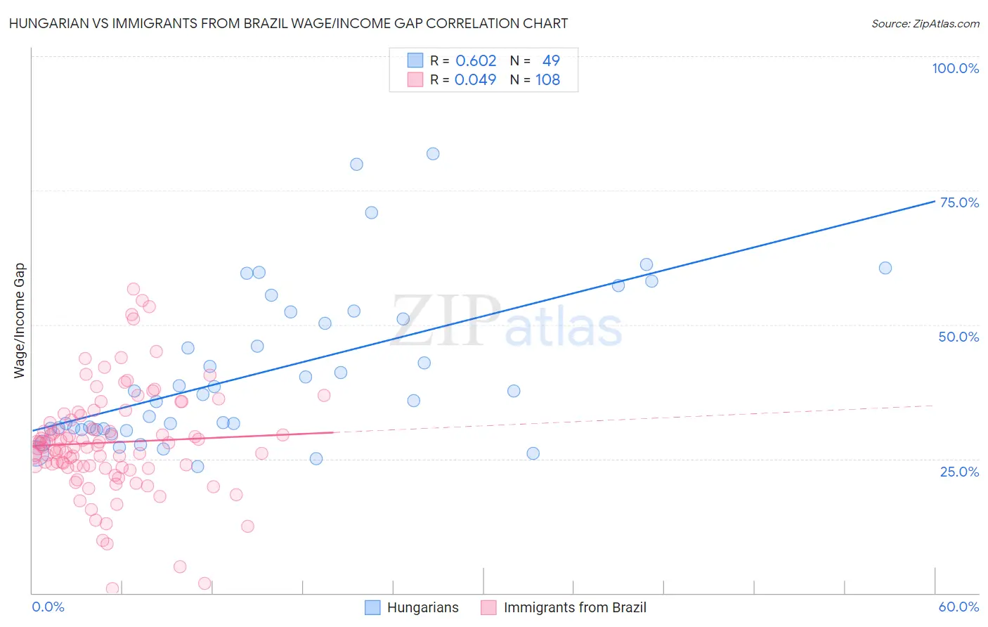 Hungarian vs Immigrants from Brazil Wage/Income Gap