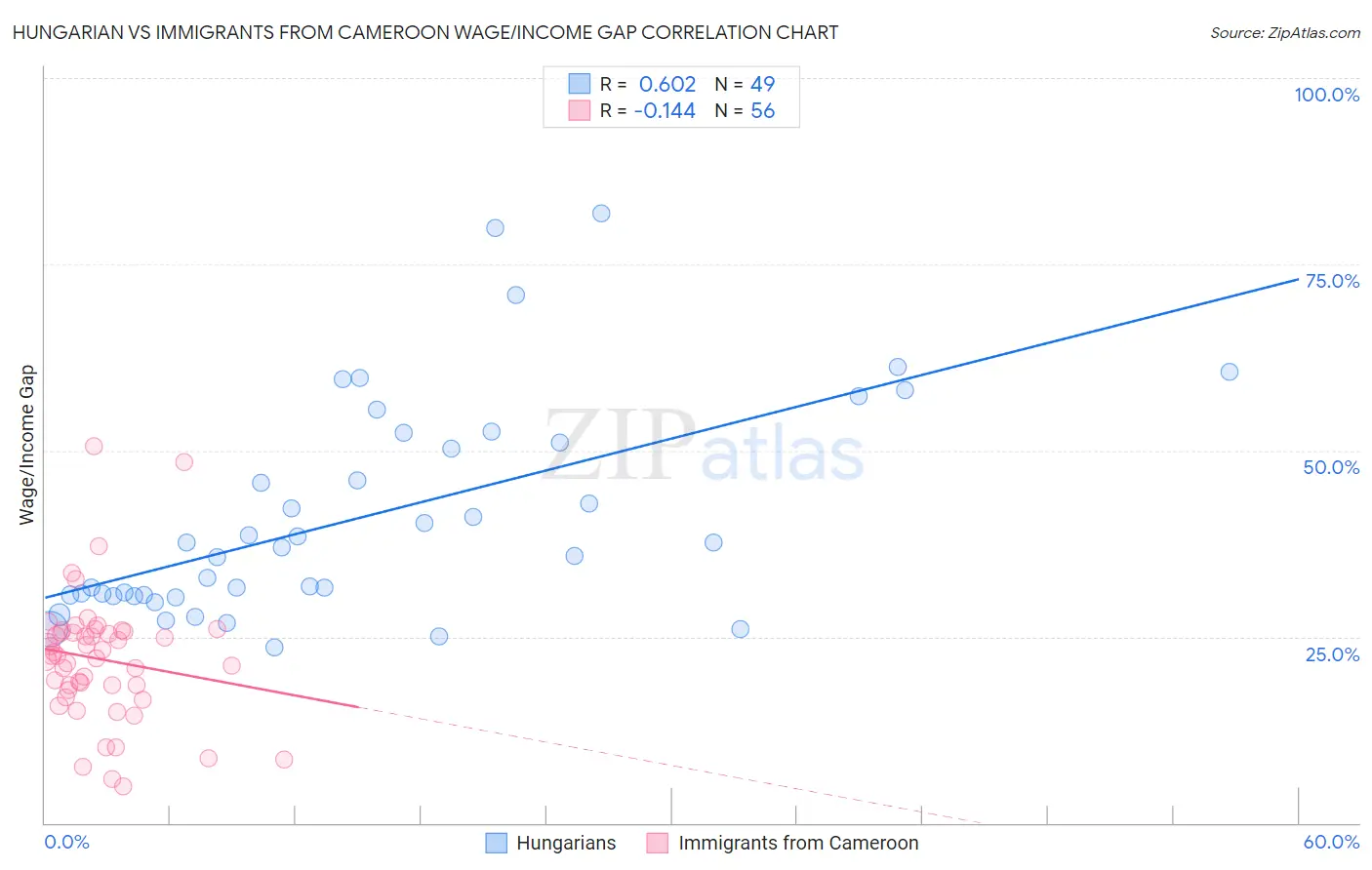 Hungarian vs Immigrants from Cameroon Wage/Income Gap