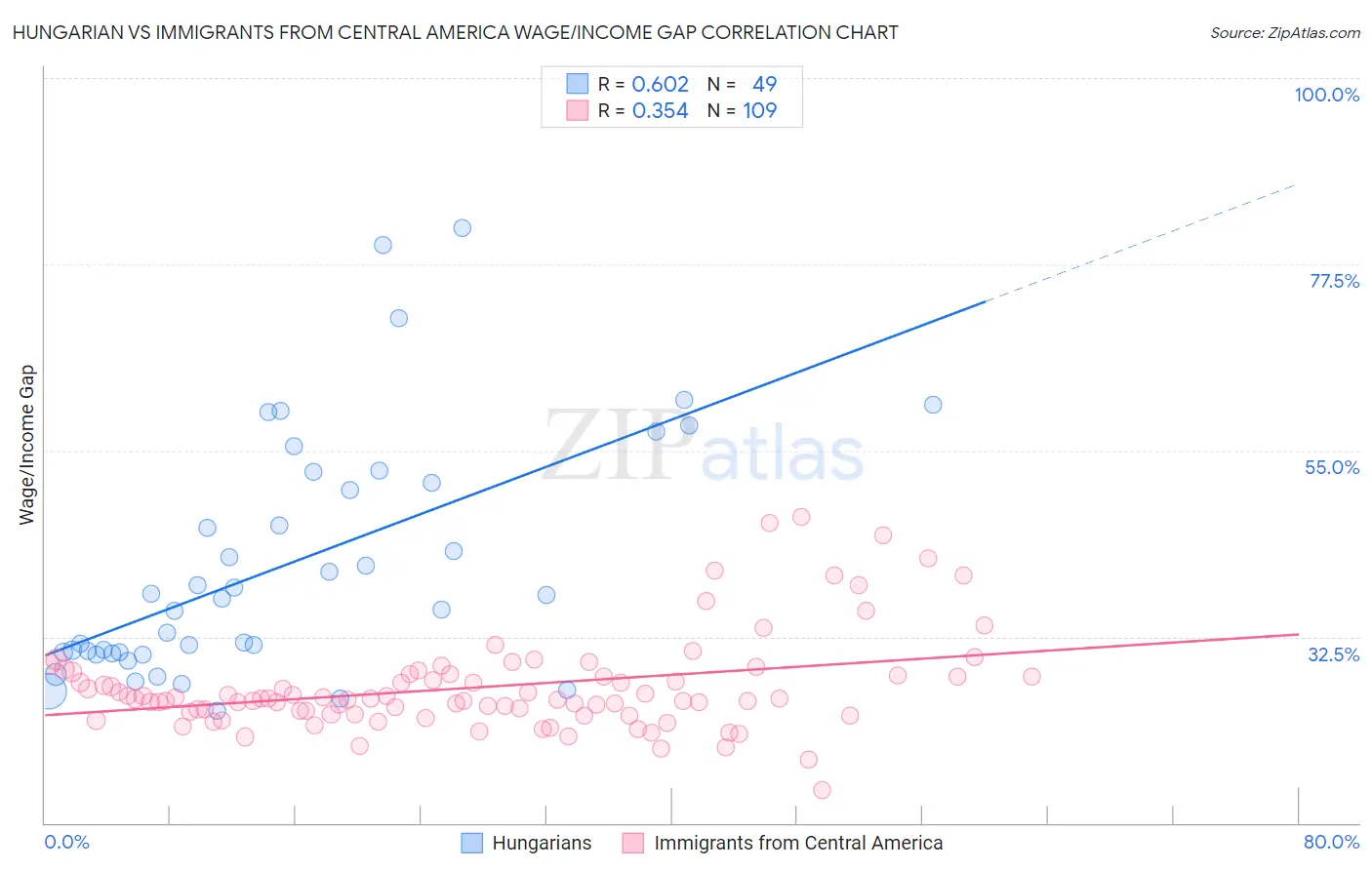 Hungarian vs Immigrants from Central America Wage/Income Gap