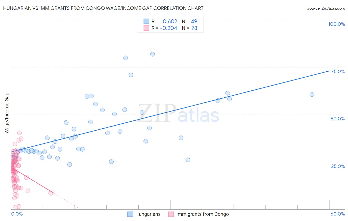 Hungarian vs Immigrants from Congo Wage/Income Gap