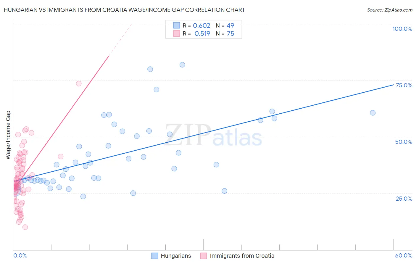 Hungarian vs Immigrants from Croatia Wage/Income Gap