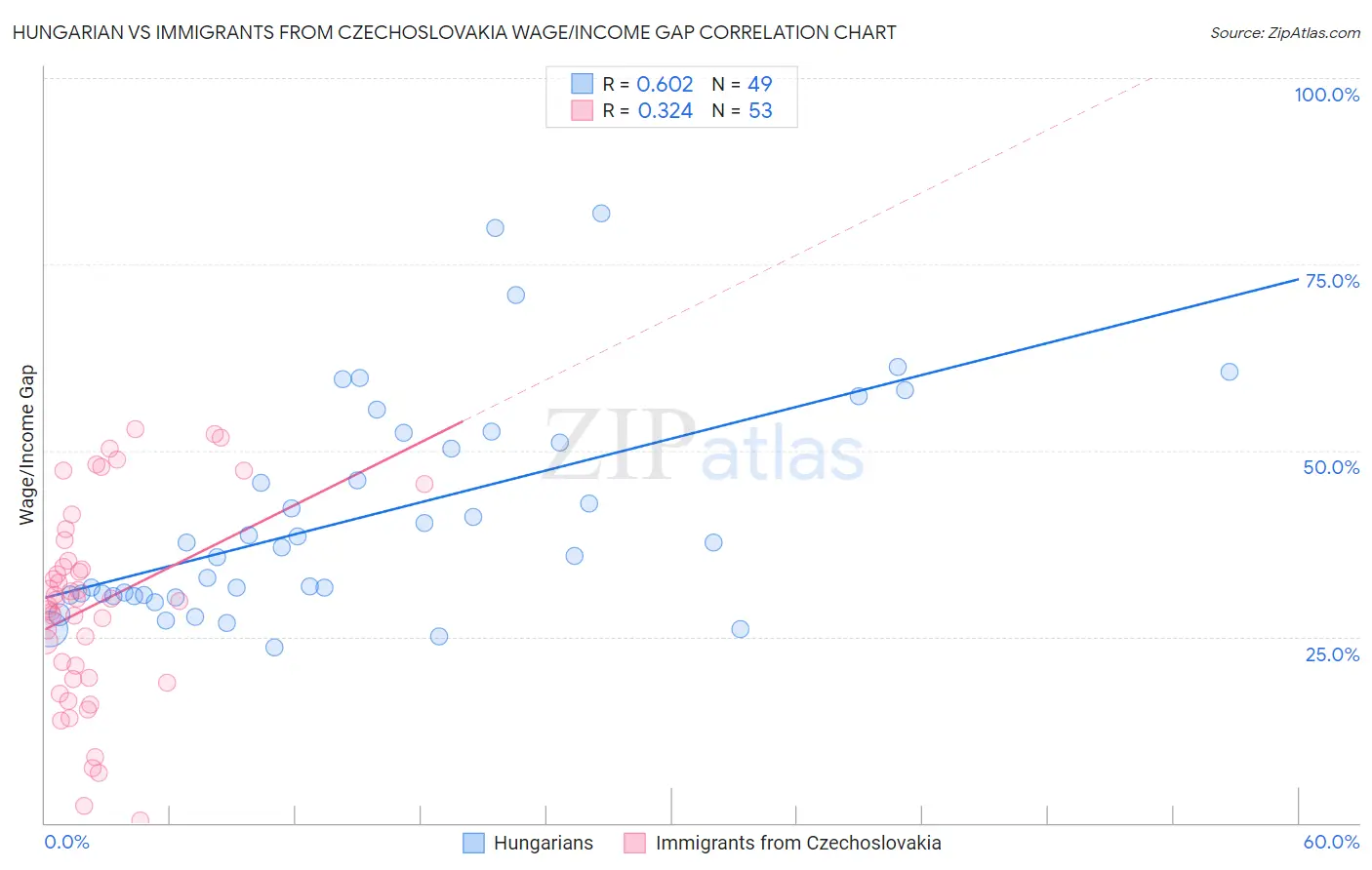 Hungarian vs Immigrants from Czechoslovakia Wage/Income Gap