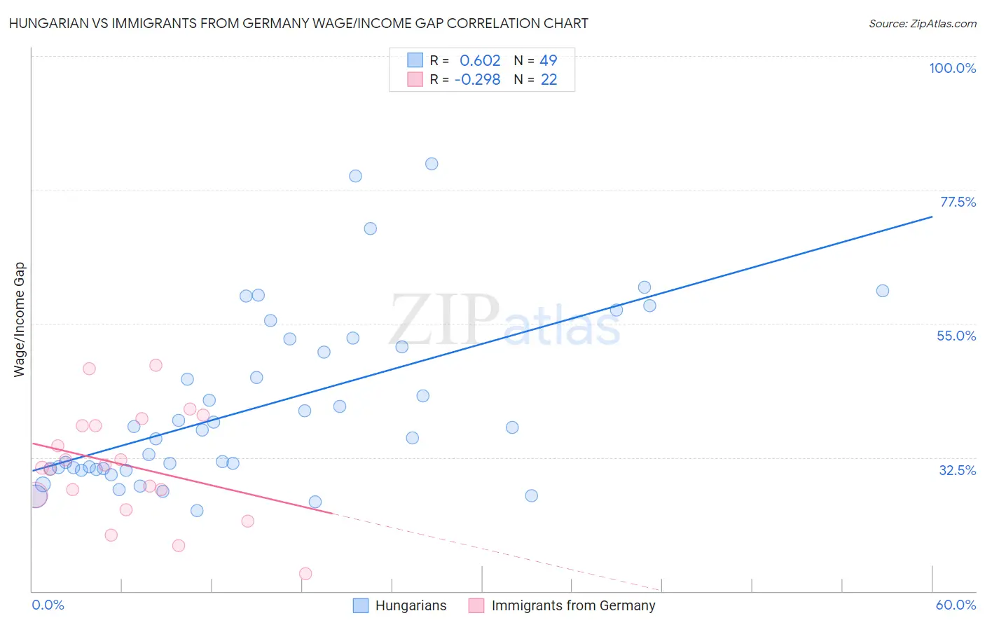 Hungarian vs Immigrants from Germany Wage/Income Gap
