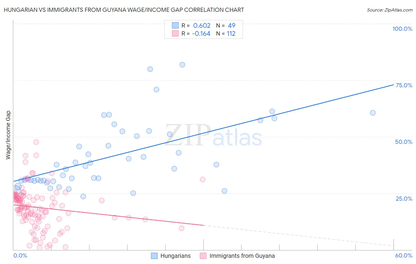 Hungarian vs Immigrants from Guyana Wage/Income Gap