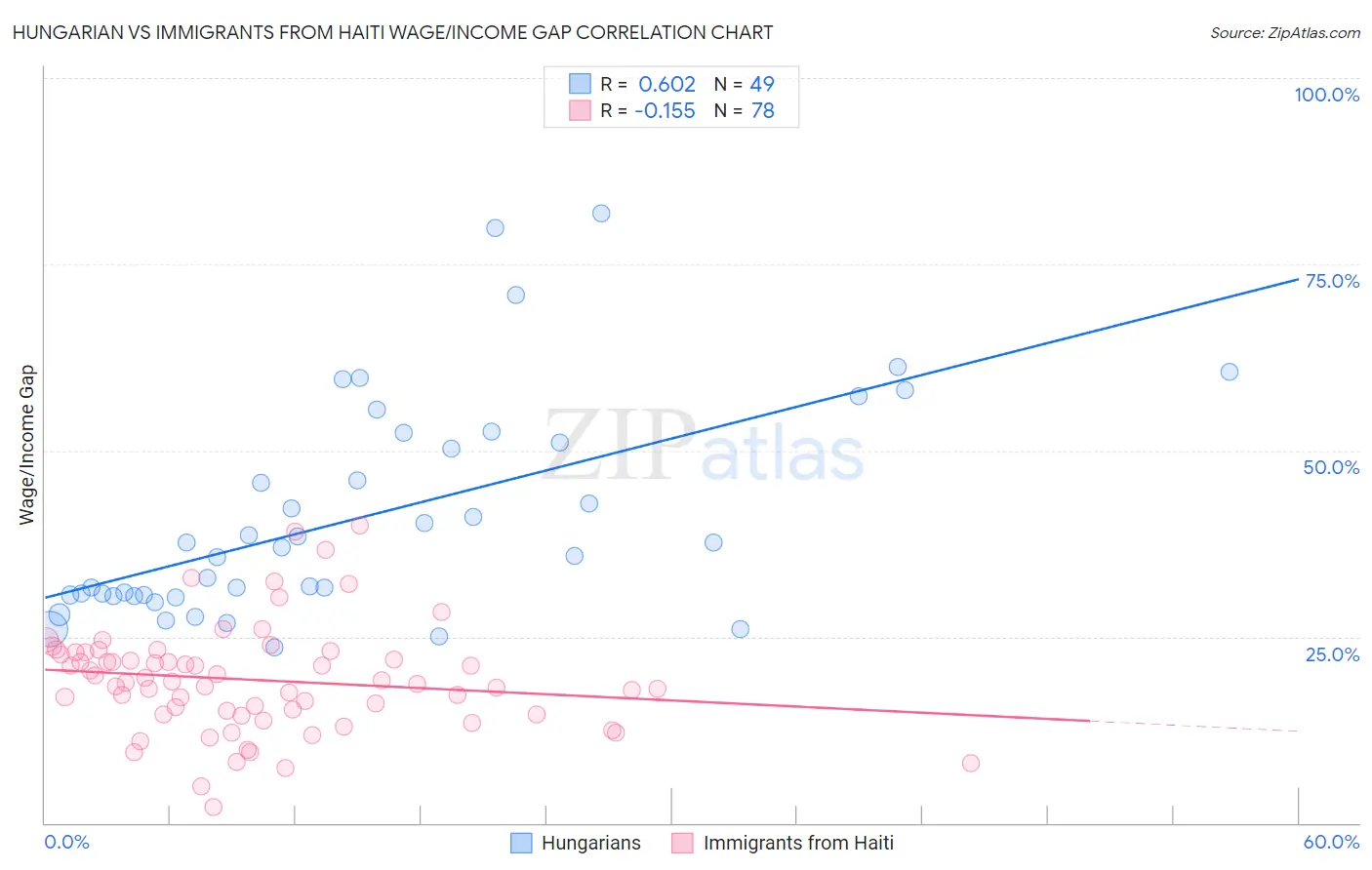 Hungarian vs Immigrants from Haiti Wage/Income Gap