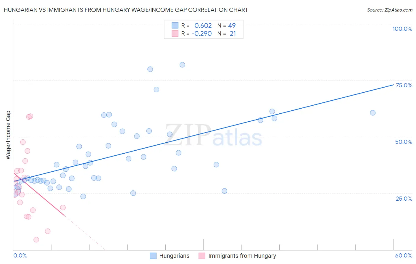 Hungarian vs Immigrants from Hungary Wage/Income Gap