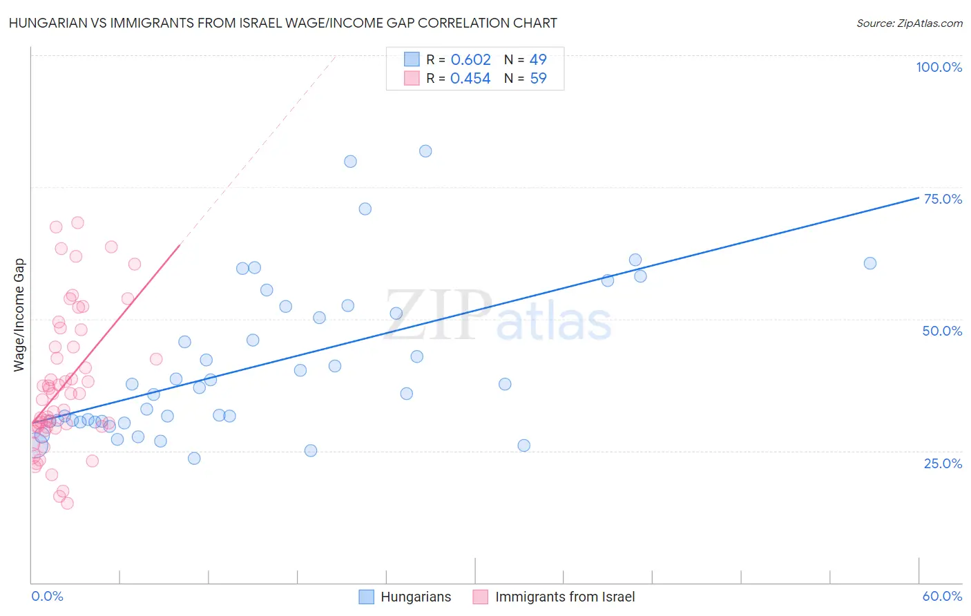 Hungarian vs Immigrants from Israel Wage/Income Gap