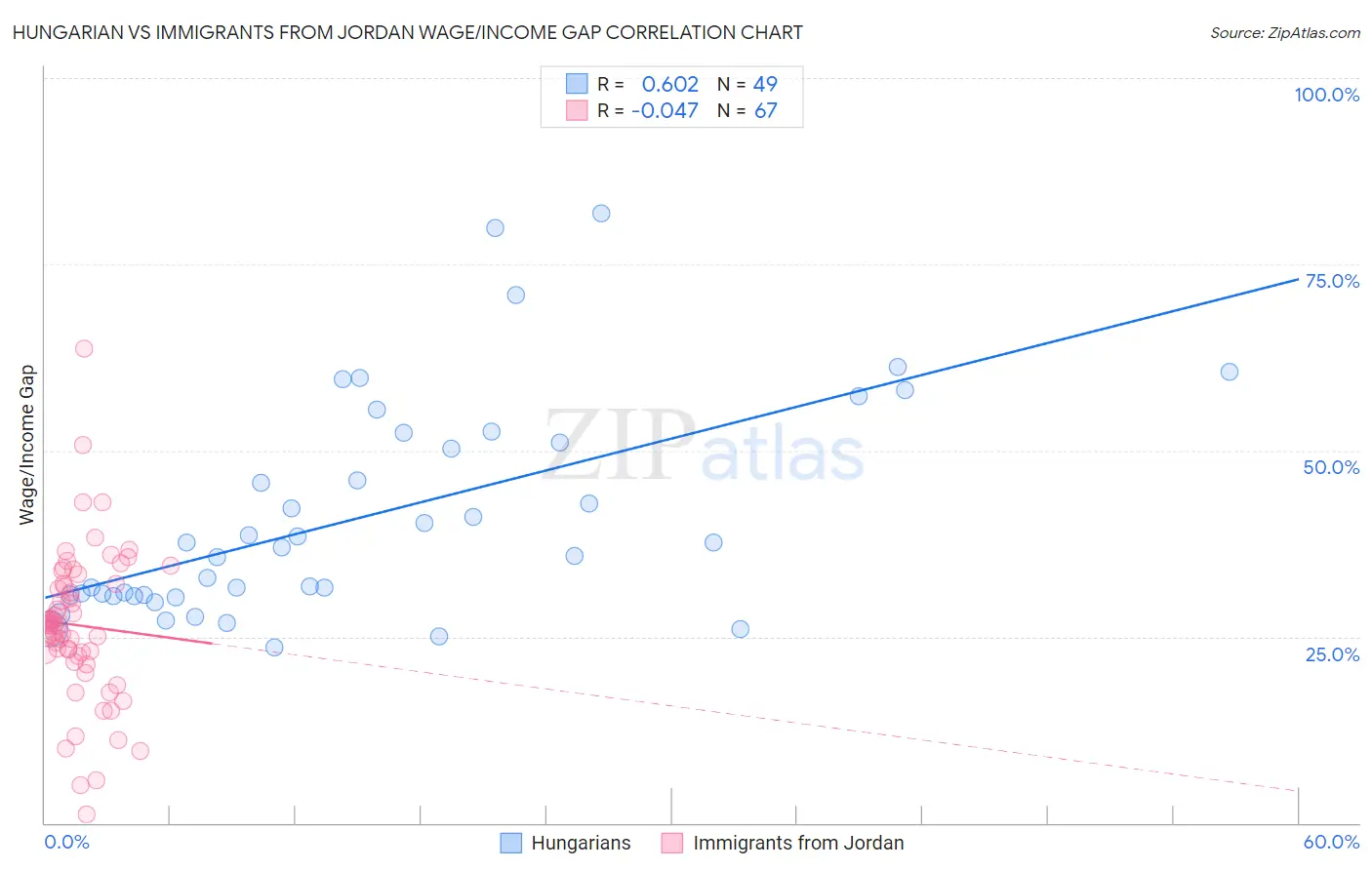 Hungarian vs Immigrants from Jordan Wage/Income Gap